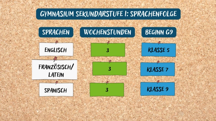 Englisch ab Klasse 5, Französisch oder Latein ab Klasse 7, Spanisch ab Klasse 9