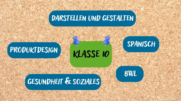 Wahlfächer in Klasse 10 (wöchentlich einstündig): Spanisch, Informatik, Produktdesign, Gesundheit und Soziales sowie Darstellen und Gestalten